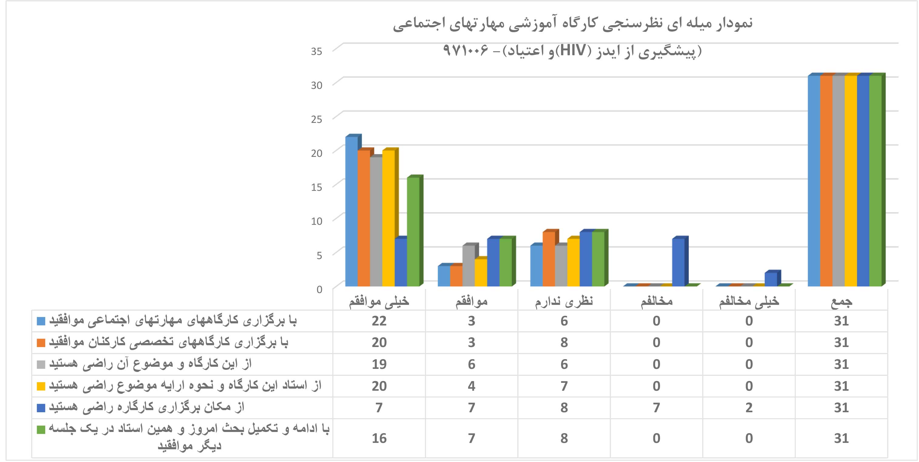 نتایج نظرسنجی دوره آموزشی مهارت های اجتماعی